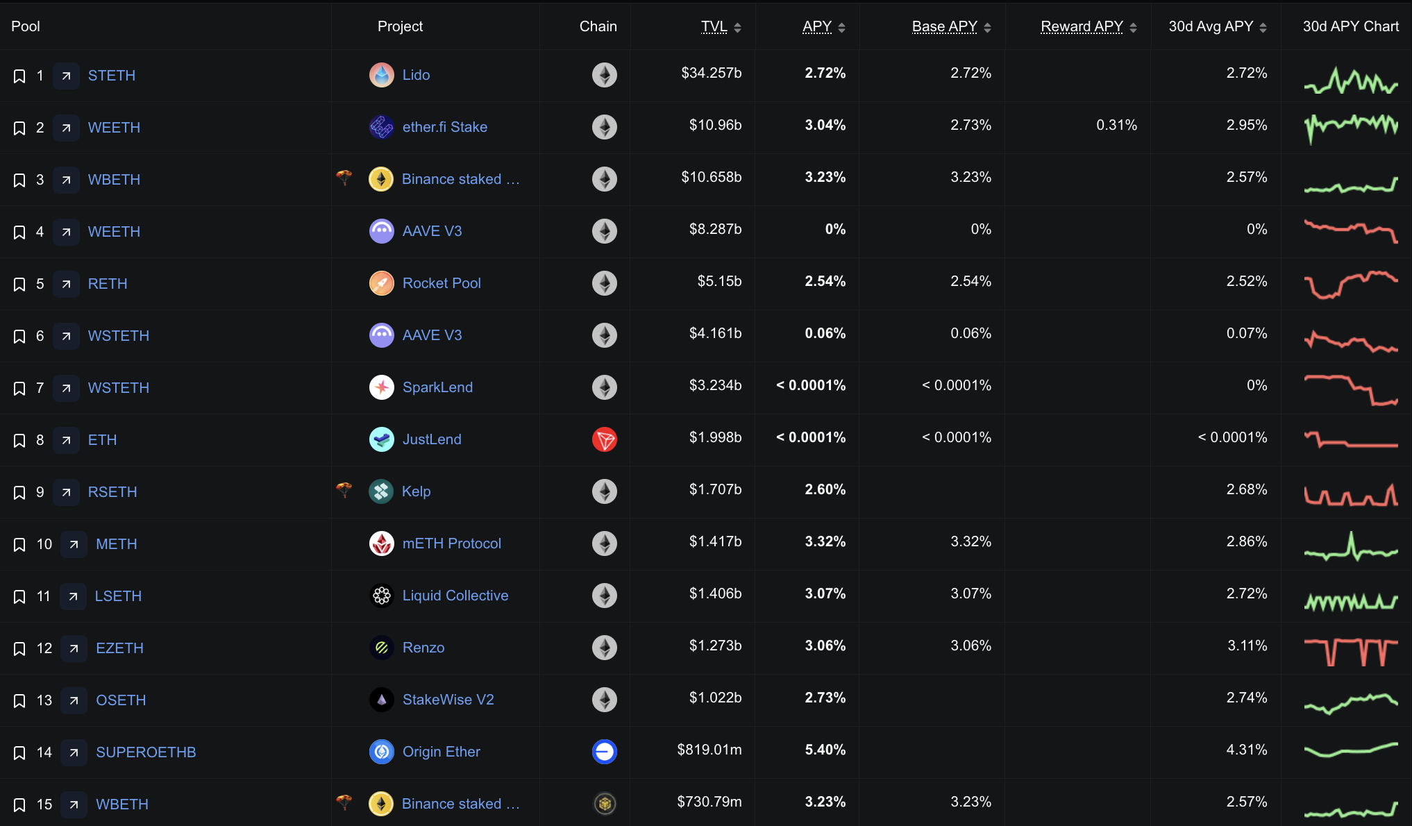 Yield offered by top staking protocols